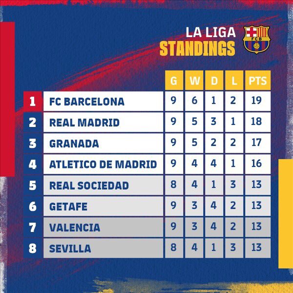 FCBarcelona's tweet photo. 🔝 @LaLiga 
https://t.co/qdK3ogllKS