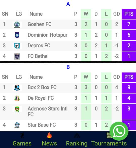 fusionchampion's tweet photo. Who Wins the #SRLPlayOff Finals 
@GoshenFc from Lagos Island or #Box2BoxFc of Surulere. Both teams emerge from the Category A of the League and the Category is tamed to b the toughest but both made it to the finals. @ojeksaikhoje @IkenyeMoses @sportingshina @akinalabi @ELEGBETETV https://t.co/IjBtpcqYi9