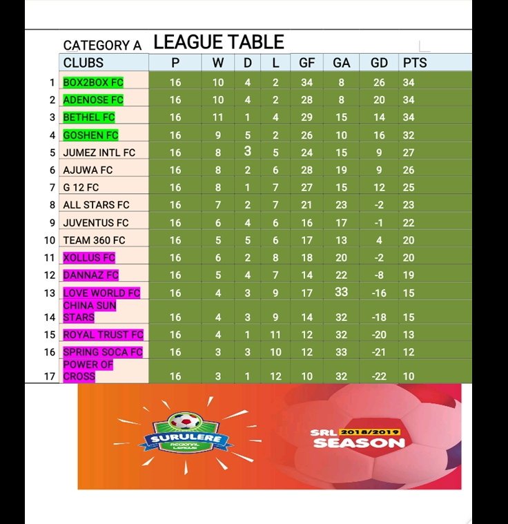 fusionchampion's tweet photo. Who Wins the #SRLPlayOff Finals 
@GoshenFc from Lagos Island or #Box2BoxFc of Surulere. Both teams emerge from the Category A of the League and the Category is tamed to b the toughest but both made it to the finals. @ojeksaikhoje @IkenyeMoses @sportingshina @akinalabi @ELEGBETETV https://t.co/IjBtpcqYi9