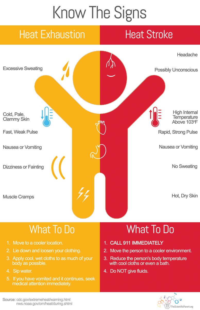 afriwx's tweet photo. ⚠️Know the Signs of Heat Stroke !!!

#HeatWave #HeatStroke https://t.co/hI8sdbwW6g