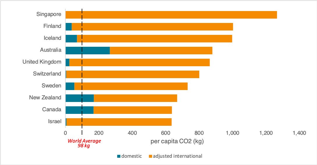 Peters_Glen's tweet photo. Who would have thought?

The Swede's (birth place of flight shame) actually are near the top (7th) in terms of aviation emissions per capita!

The US, despite having 25% of global aviation emissions, is 'only' ~500kgCO₂/person (outside of the top 10).

https://t.co/3ukapdZoum https://t.co/DT2GEh1nGf