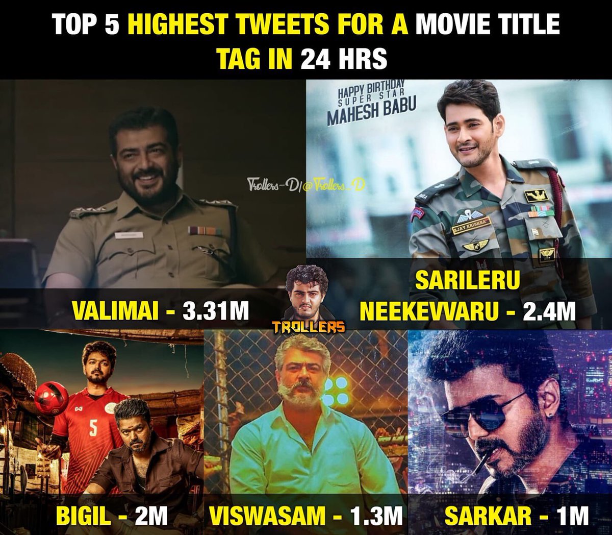 Offcl_Valimai's tweet photo. Woohoo !! Another record !! #Valimai https://t.co/t4URqvqBjp