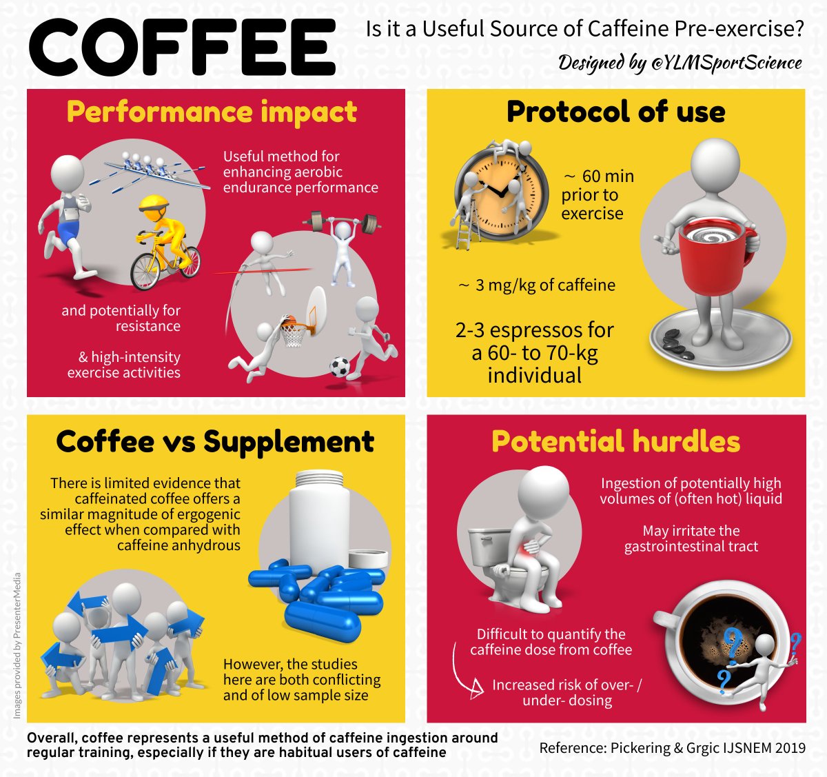 #New ☕️ The benefits of caffeine supplementation on sport performance are well established. But can coffee represent a practical, cheap &amp; effective alternative❓🤔 by <a href="/Jozo_Grgic/">Jozo Grgic</a> &amp; <a href="/craig100m/">Craig Pickering</a> 

📖journals.humankinetics.com/view/journals/…

More 📲🇺🇸🇬🇧🇪🇸🇫🇷🇧🇷 ylmsportscience.com/ylmsportscienc…