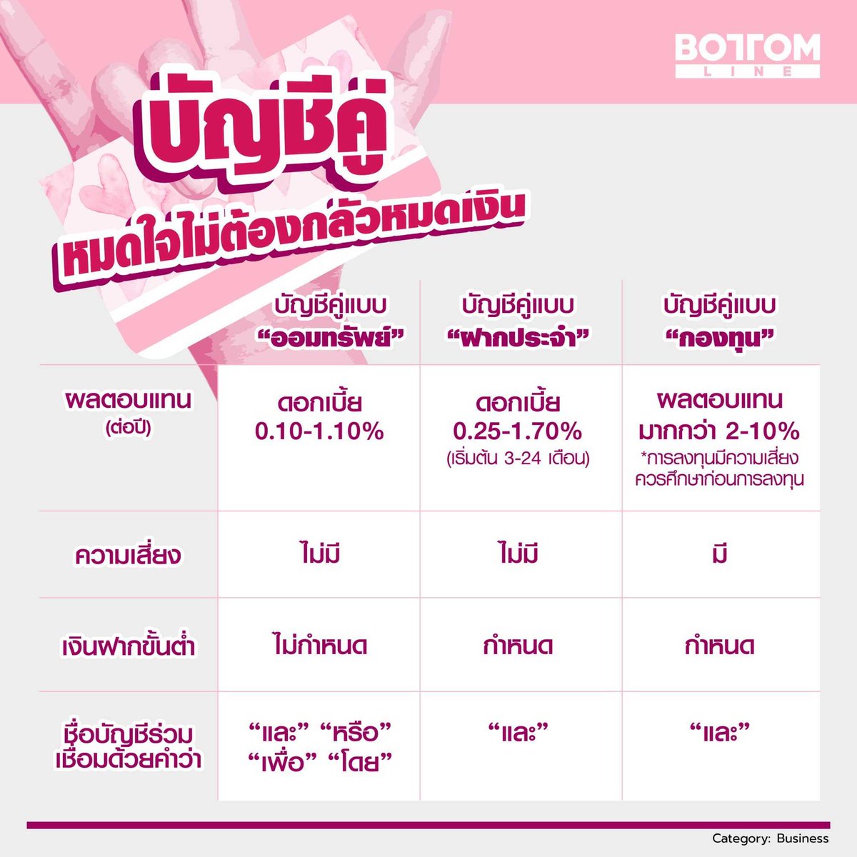 bottomlineth's tweet photo. #หมดใจ ไม่ต้องกลัว #หมดเงิน
บัญชีคู่ 3 แบบที่ช่วยให้คู่รักวางแผนการเงินร่วมกันได้
*ก่อนเปิดบัญชีคู่กันควรทำความเข้าใจข้อดีและข้อเสียอย่างละเอียดรอบคอบ*
อ่านบทความเต็มได้ที่: https://t.co/THFYWdHkFl
#ออมเงิน #บัญชีคู่ #เก็บเงิน #วิธีเก็บเงิน #bottomlineth https://t.co/t7FWsF0dTZ