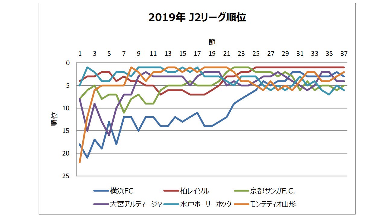 Ara Nobu 横浜fc目指せj1昇格 今節37節までのj2順位推移を改めて整理 大宮は台風延期で1戦少ない 大宮 山形がお付き合いでますます混戦 次節横浜fcは10 27 日 三ッ沢で東京v戦 選手はもうすっかり気持ちを切り替えて 次戦に集中し準備しているはず 我々