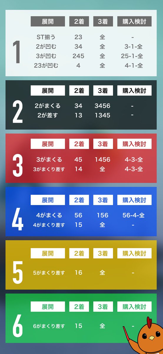 NEWWAVE_BOAT's tweet photo. 【スジ舟券/筋舟券・待ち受け画面(※修正版)】
※一部誤りがあった為、再度UPしました。

予想のフレームワークであり、基本の考え方です。ぜひ皆さんの予想に役立ててください。

合わせてコチラの動画もご覧になってください。
https://t.co/lAsieRgZOj https://t.co/VYyAD5WzU8