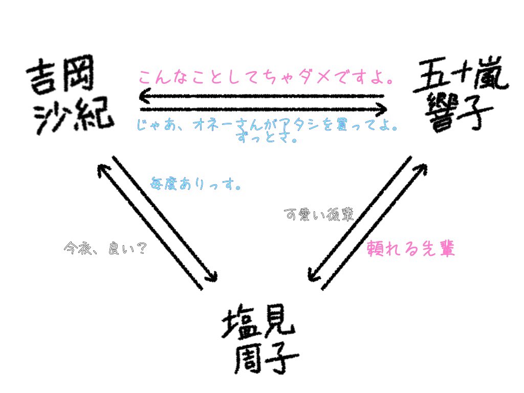 ট ইট র Morukyon しょうもないことばっかり考えて生きてる これは売春してる吉岡さんと会社勤め五十嵐響子さんと五十嵐さんの先輩で吉岡さんの常連客の塩見周子さんの 三角関係恋愛ドラマの撮影の相関図です T Co Ed73fzyl6w ট ইট র