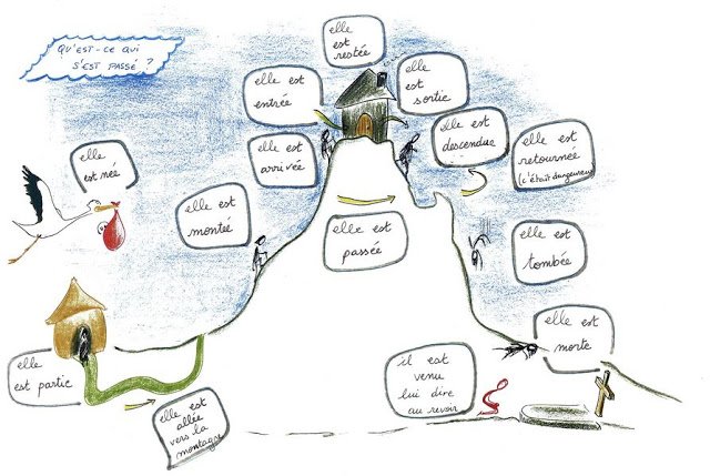 MadameLourido's tweet image. #FLE #grammaire #PasséComposé avec ÊTRE : madamelourido.blogspot.com/2019/10/le-pas…