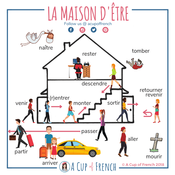 MadameLourido's tweet image. #FLE #grammaire #PasséComposé avec ÊTRE : madamelourido.blogspot.com/2019/10/le-pas…