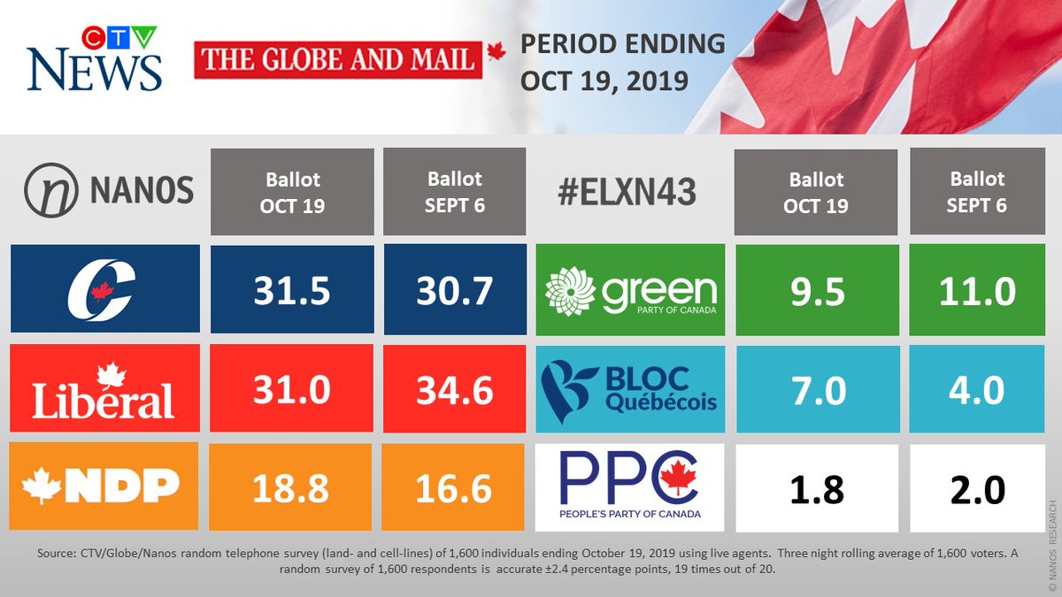 Poll out this morning has the conservatives with a half a point lead.
