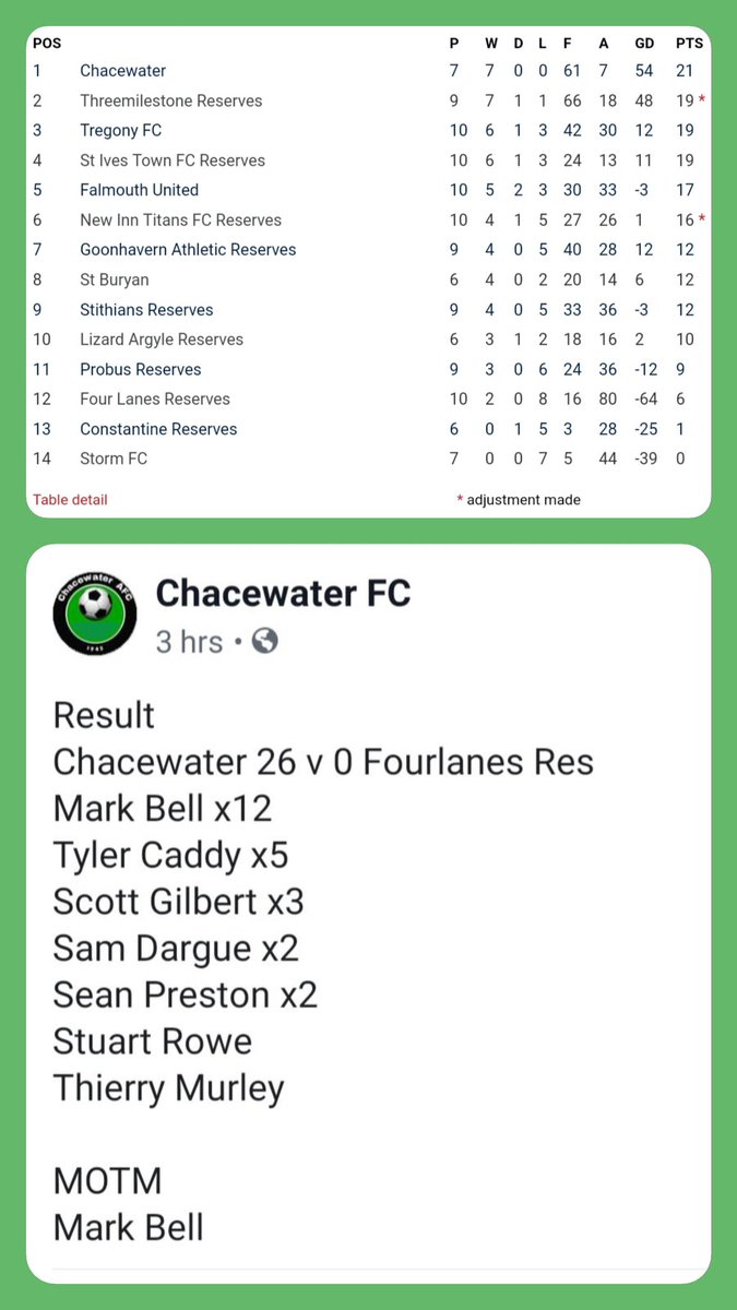 Chacewater FC (@chacewaterf) on Twitter photo 