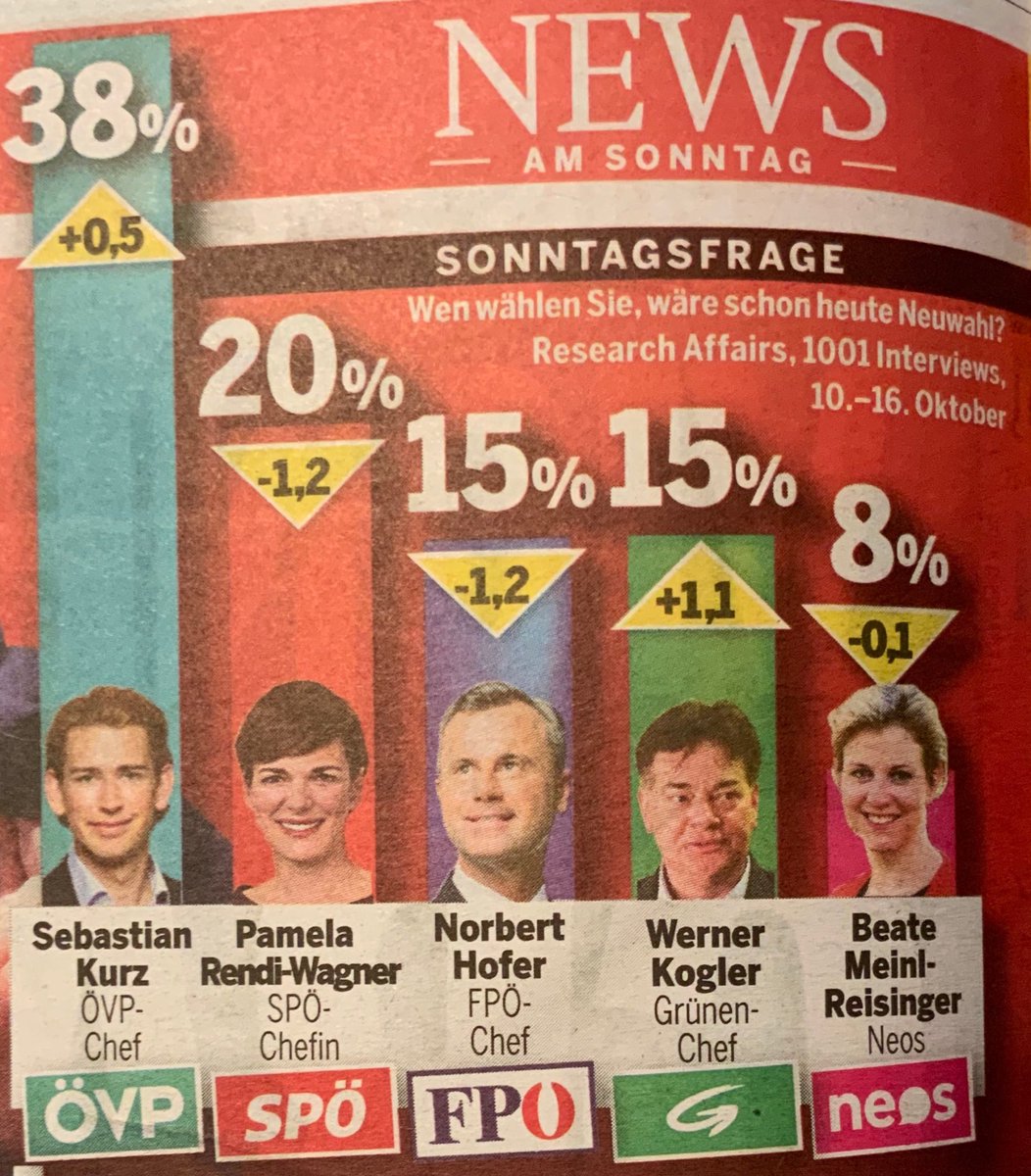 ArminWolf's tweet photo. Es ist natürlich extrem sinnvoll, bei einer Umfrage mit einer Schwanungsbreite von bis zu 3,2% angebliche Veränderungen von 0,1% zu publizieren.
Die Neos könnten statistisch genauso wahrscheinlich bei 6,1 oder 9,9% liegen. https://t.co/qgoWvZrf5F