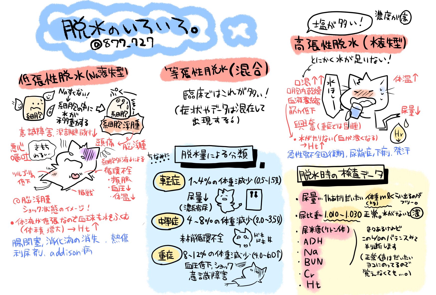 看護師のかげさん イラスト看護帖書籍化 脱水の分類メモ 熱中症に合わせて脱水 についても知っておこう 例えばna喪失 低張性脱水 細胞内に水分が移動 各々の臓器ではこうなるから症状は とおさえていくと頭に入りやすい 尿比重の正常値はとても
