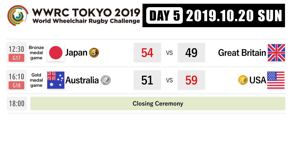 WWRC2019's tweet photo. 【#WWRC2019 DAY5】Today's Game Results
The last day of World Wheelchair Rugby Challenge is over.  Here are the results of Day5.  The top wheelchair rugby team in the world🏆 is USA🇺🇸!  Congratulations!!!  Thank you to all teams for having awesome games✨
#WheelchairRugby https://t.co/EAfbkFlksS