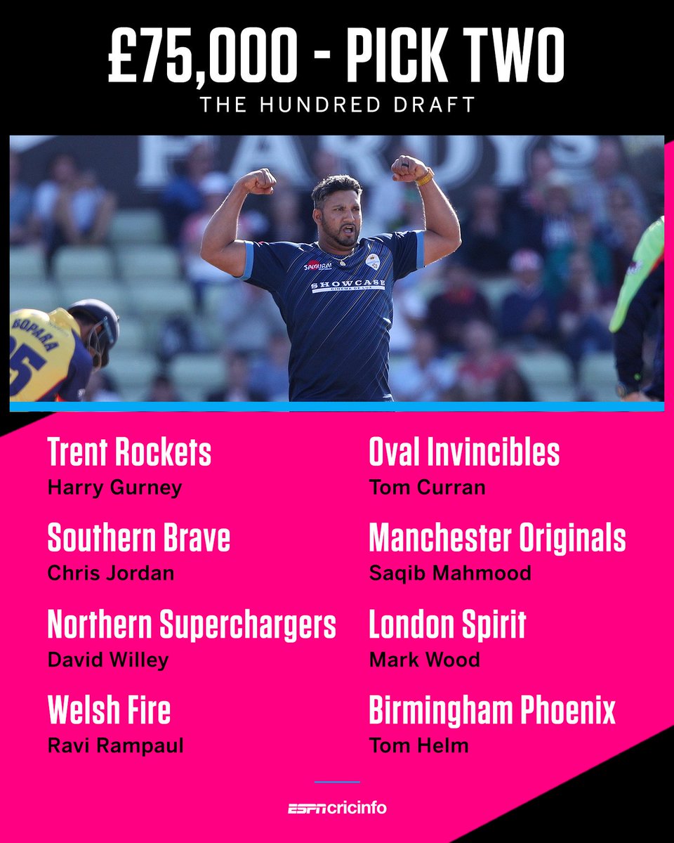 cricinfo's tweet photo. The picks are flowing in thick and fast! Nathan Coulter-Nile, Shadab Khan and #Blast19 top wicket-taker Ravi Rampaul were among the selections at ยฃ75,000.
#TheHundredDraft live blog: https://t.co/PGTCS4nQdq https://t.co/0RL6ig8vnG