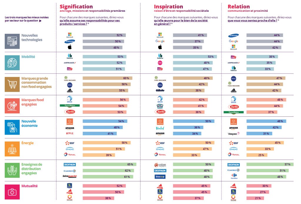Le palmarès des marques les plus porteuses de sens ?
C'est ici ! 
Selon les trois critères <a href="/wellcom/">Wellcom</a> de Signification, Inspiration et Relation.

Étude <a href="/Viavoice_Paris/">Viavoice</a> 
cc <a href="/ThierryWellhoff/">Thierry Wellhoff</a> <a href="/HerveMonier/">Hervé Monier </a>