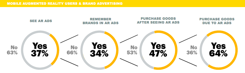 VRbedrijfNL's tweet photo. Mobile #AugmentedReality Advertising https://t.co/BgQzIR5d9n