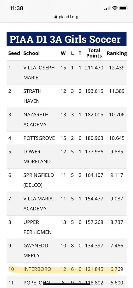 It’s official! We will travel to play Springfield at 4:00 this Wednesday for game one of playoffs! <a href="/GoBucsSports/">Interboro Athletic Department</a>