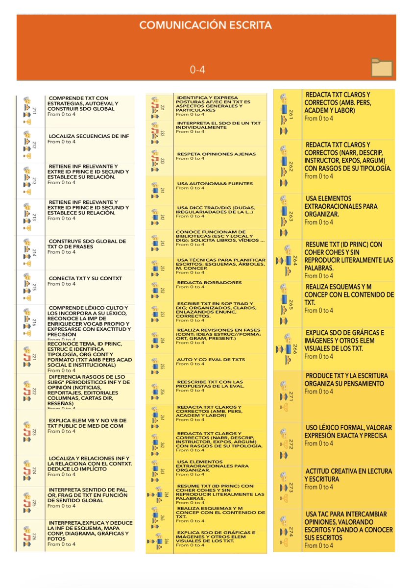 raqueldelengua's tweet photo. ¿Y si hago público el contenido de mi cuaderno de profe mediante estos pósters para pegar en clase y visualizar los estándares que trabajamos en cada sesión? #evaluacióntransparente #informaryformar #evaluarparamejorar https://t.co/VROCqt2Mh0