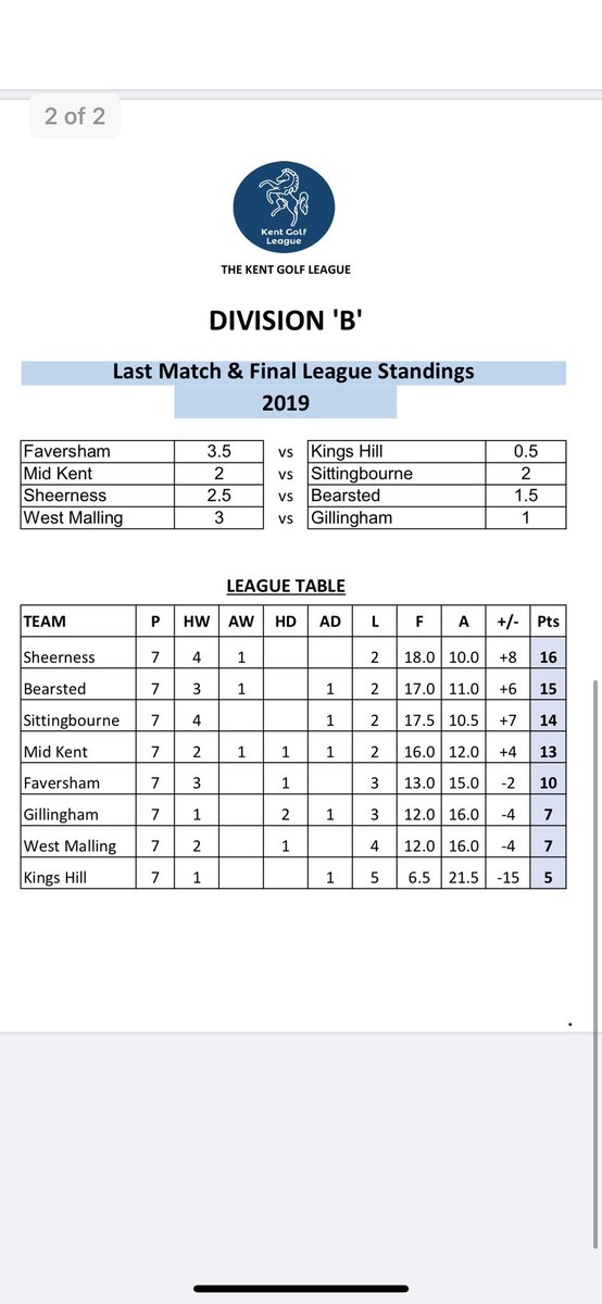 iacDelivery's tweet photo. Congratulations to Sheerness Golf Club B Team for winning the league for the first time in 37 years! https://t.co/lgIfK6dAKU