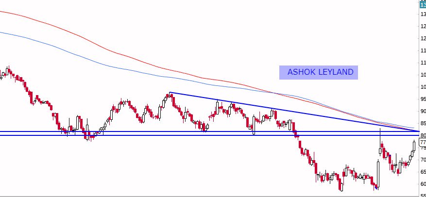Stockstudy8's tweet photo. #AshokLeyLand
#shortermView #lawOfPolarity #RoleReversal
#BearishSetup #Contrabet
80/82 Resistance lvl To Initiate Short
Highest OI at 80CE
Expecting 72/70
Close abv 84 #ViewInvalid
Join Telegram: https://t.co/yueZ1BUTJO
#watchout https://t.co/izD0W89mAP