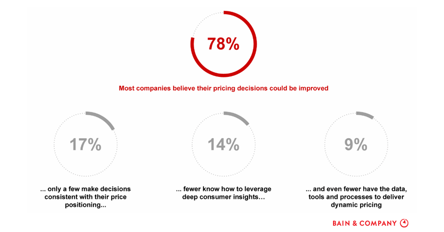 BainandCompany's tweet photo. #Pricing has been disrupted, with most executives struggling to effectively make decisions using data. https://t.co/xwAK8FEGsg https://t.co/nKISKuxun4