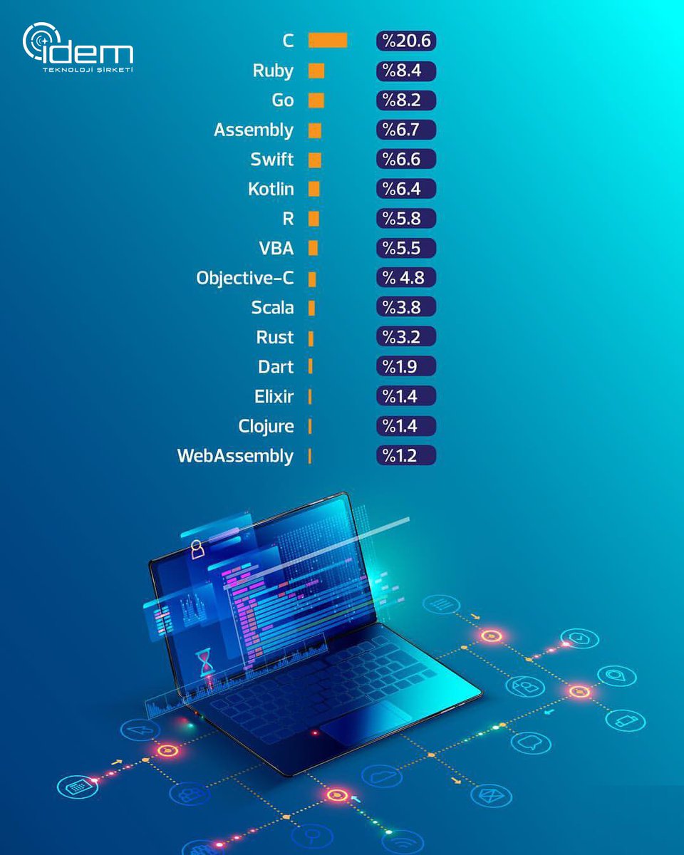 idem_teknoloji's tweet image. #yazılım #programlama #programlamadilleri #idemteknoloji #toruk101