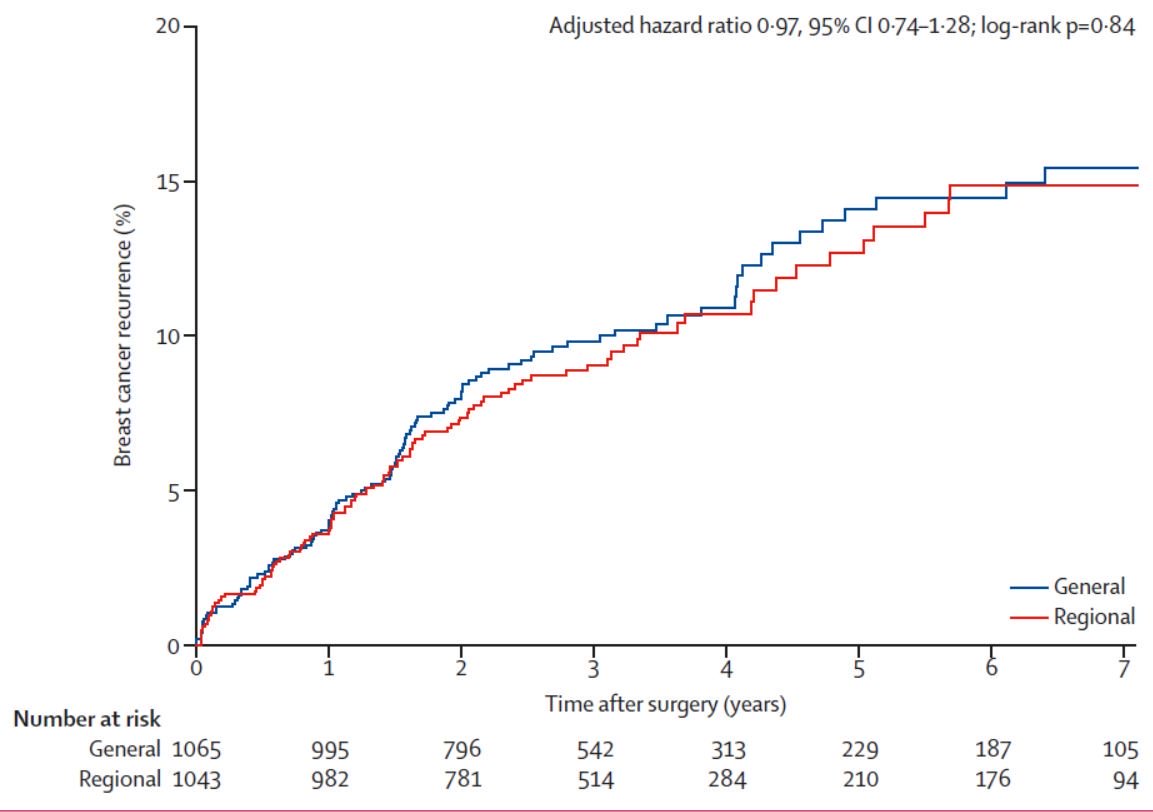 Latebreaking at #ANES2019—Regional anaesthesia-analgesia (paravertebral block &amp; propofol) did not reduce #breastcancer recurrence after potentially curative surgery compared with volatile anaesthesia (sevoflurane) &amp; opioids: a randomised controlled trial hubs.ly/H0llRYC0