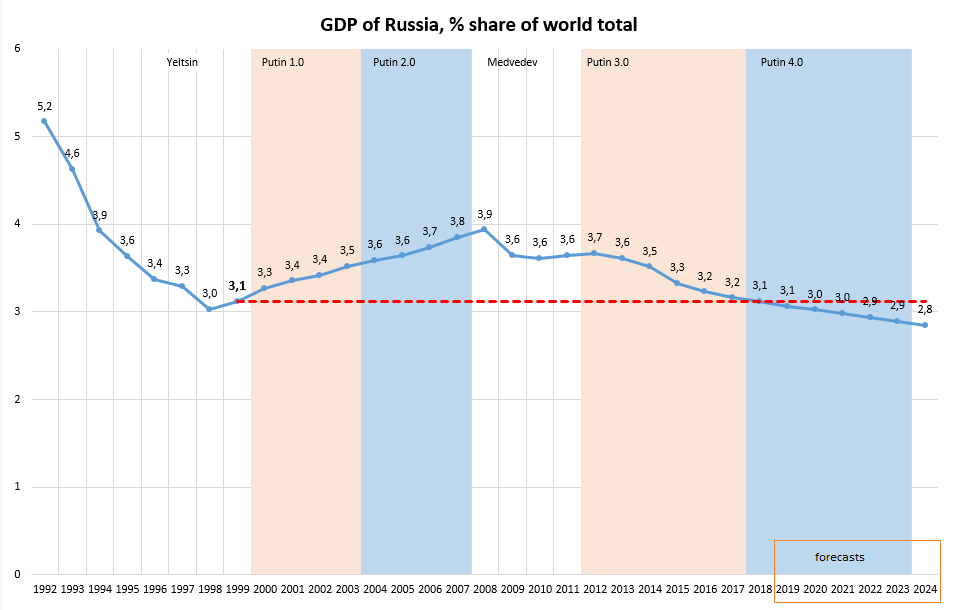 Россия в доле мирового ввп. ВВП России в мировой экономике.