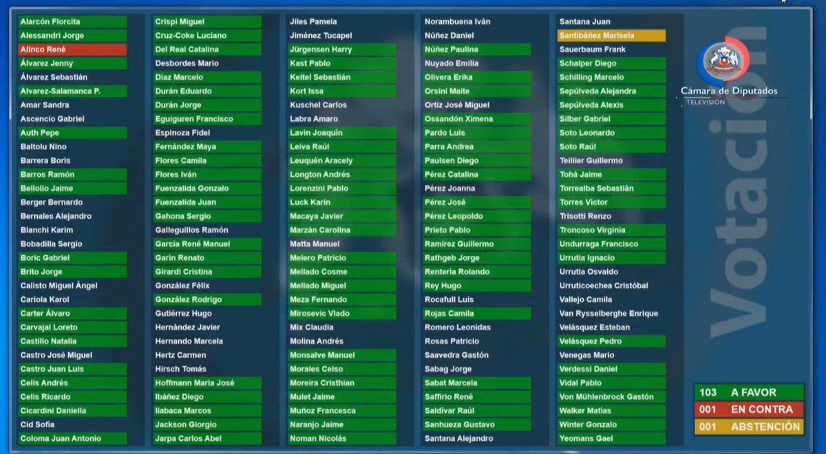 ✅ Con 103 votos a favor, 1 en contra y 1 abstención, se aprueba el proyecto que faculta al Presidente de la República para dejar sin efecto el alza de tarifas en el <a href="/metrodesantiago/">Metro de Santiago</a>. Pasa al <a href="/Senado_Chile/">Senado Chile</a>