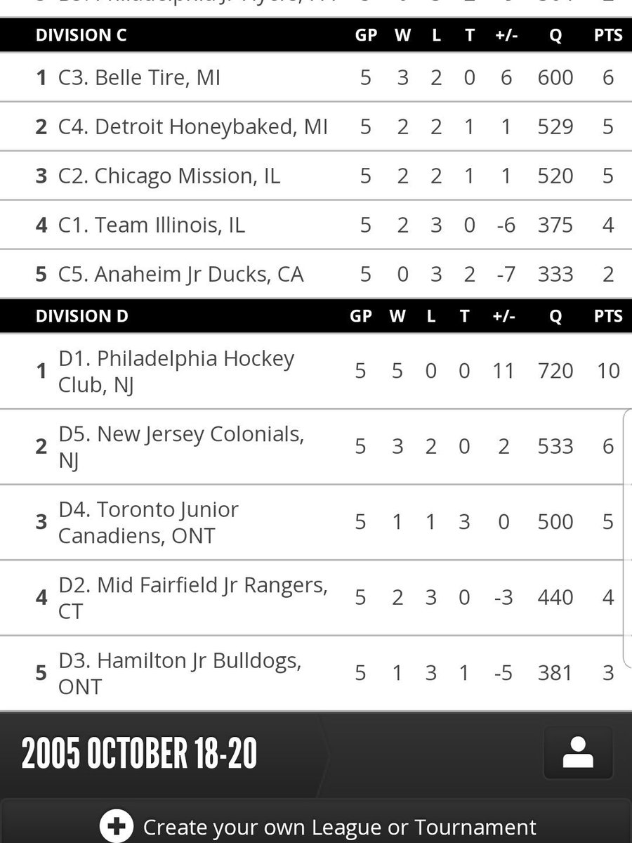 Notre Dame is all wrapped up!  Overall record 3-2 against great top ten competition!  Great weekend and great hockey all around!  Looking forward to Eastern Exposure Cup in two weeks! #RollTire

<a href="/200x85/">200x85</a> @EE_Hockey_Group <a href="/AHRhockey/">Amateur Hockey Rept.</a> <a href="/MiHockeyNow/">MiHockey</a> <a href="/MAHA_Hockey/">MAHA</a> <a href="/_Neutral_Zone/">Neutral Zone</a>