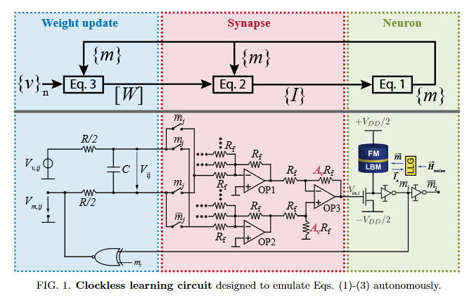 Underfox3's tweet photo. In this paper is presented a fully autonomous probabilistic circuit for fast and efficient learning that makes no use of digital computing, where the required synaptic weights are read out in the form of analog voltages. #MachineLearning 

https://t.co/ilmZqoeAms https://t.co/Jg2SbVrIGY