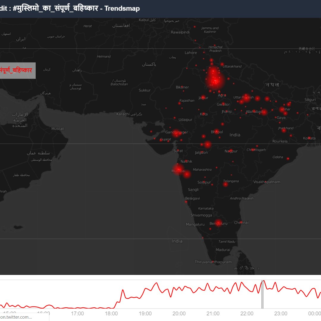 farrookh's tweet image. Interesting Analysis of #मुस्लिमो_का_संपूर्ण_बहिष्कार (peaked at 10:35 with 1359 tweets /10 Min), #CowBelt influencing the trend apt to its name
Tweets :35,900
RT 27,500 (77%) Replies 1,600 (4%)
Male 89% Female 11%
Hindi Language 90%
Top City &amp;amp; State: Delhi 22% followed by UP