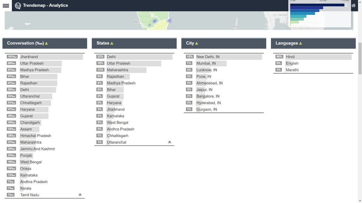 farrookh's tweet image. Interesting Analysis of #मुस्लिमो_का_संपूर्ण_बहिष्कार (peaked at 10:35 with 1359 tweets /10 Min), #CowBelt influencing the trend apt to its name
Tweets :35,900
RT 27,500 (77%) Replies 1,600 (4%)
Male 89% Female 11%
Hindi Language 90%
Top City &amp;amp; State: Delhi 22% followed by UP