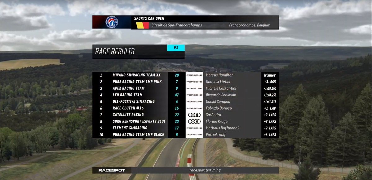 YES! @GianniSalvo98 and <a href="/Pat3085/">Patrick Heinrich</a> did it and won the season opener of the <a href="/SportsCarOpen/">Sports Car Open</a> at Spa in the GT Class 🥳🥇🏆

<a href="/domfarber/">Dominik Färber</a> and @TomM_F1 finish in P2 behind <a href="/MivanoRacing/">Mivano</a> after some late drama. 🥈 

@PRT_sKy and <a href="/pSchneider91/">Patrick Schneider</a> had issues early on and finished P10. 🤕