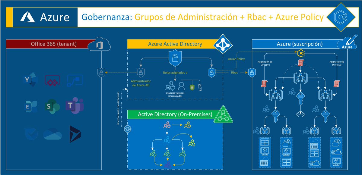 #AzureAD: #Gobernanza de #Office365 y Recursos de #Azure (Parte 3) bit.ly/2J23DTx #AzurePolicy #Rbac #Governance #AzureManagementGroups