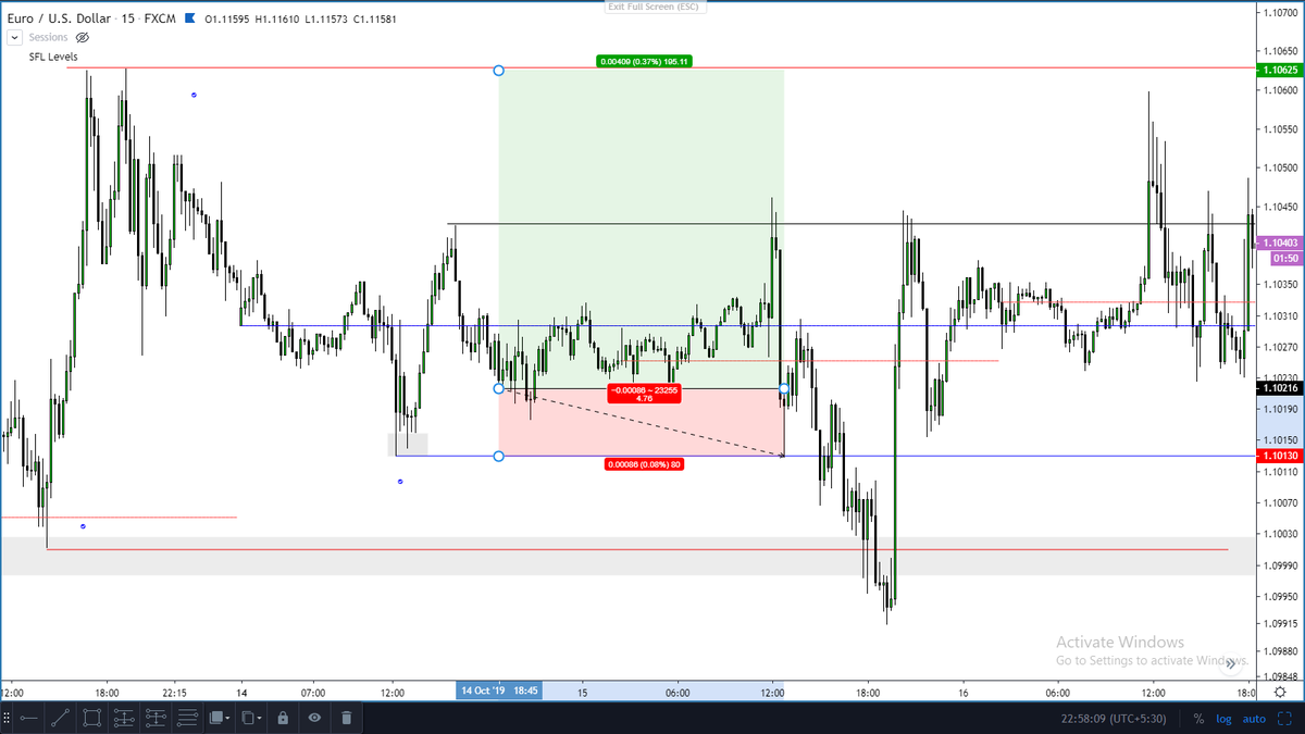 Oct 3rd Week Trade Results: $Eurusd: -1R $Eurusd: B.E $Audusd: 2.8R $Gbpusd: 1.8R $Eurusd: 1.2R $Usdcad: -1R $Eurusd: -1R $Eurusd: 4..7R $Gbpusd: 4.3RTotal: 14.8-3= 11.8R