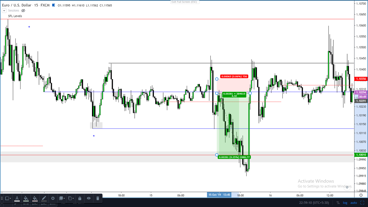 Oct 3rd Week Trade Results: $Eurusd: -1R $Eurusd: B.E $Audusd: 2.8R $Gbpusd: 1.8R $Eurusd: 1.2R $Usdcad: -1R $Eurusd: -1R $Eurusd: 4..7R $Gbpusd: 4.3RTotal: 14.8-3= 11.8R