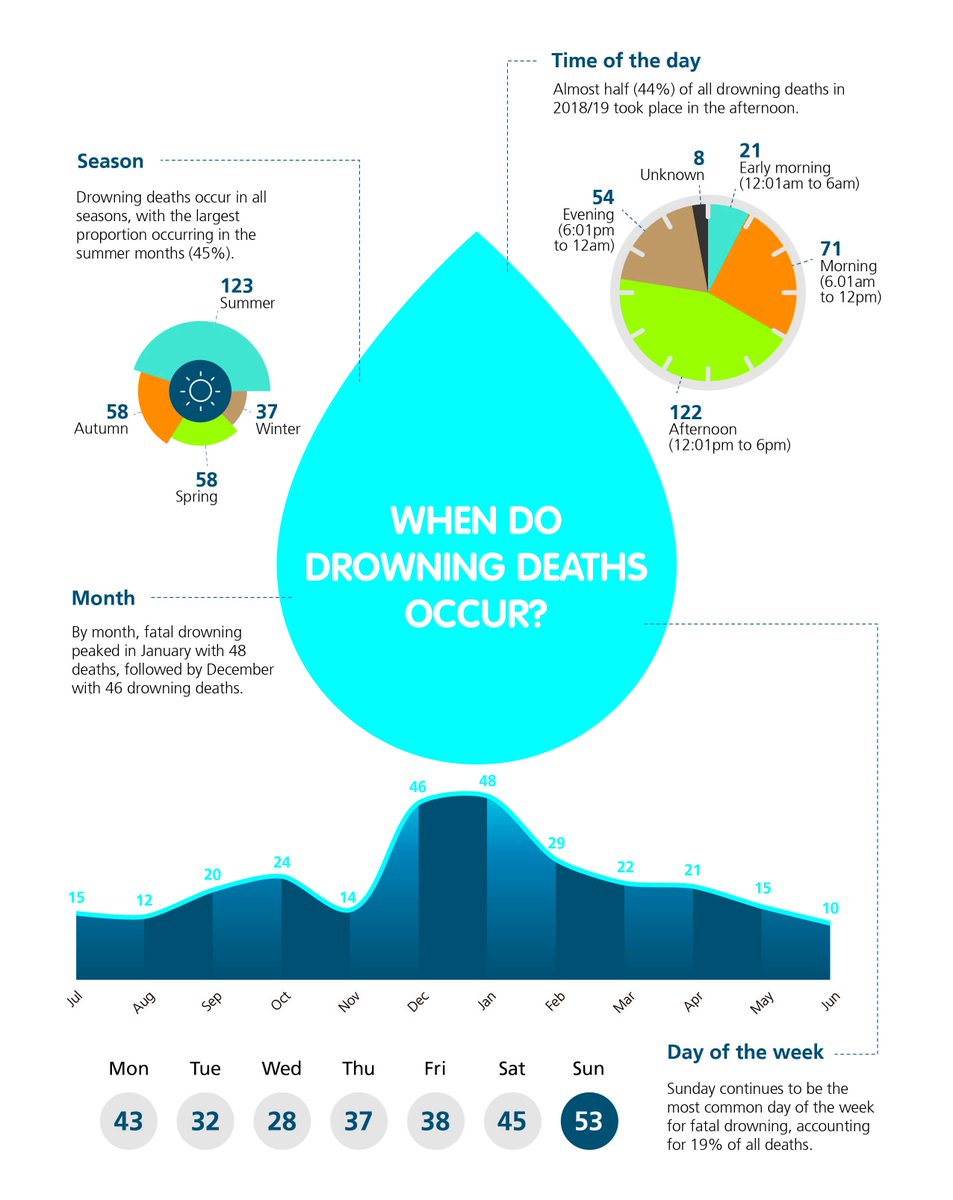 RoyalLifeSaving's tweet image. A snapshot of when drowning deaths occur in Australia by season, month, day of the week and time of day.

Find out more in @RoyalLifeSaving's  National Drowning Report at bit.ly/2IukixJ

#RLSDrowningReport2019 #drowningprevention #watersafety