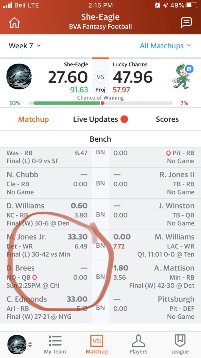 kfreimark's tweet image. When #MarvinJonesJr and #ChaseEdmonds combine for 66.30 points on your bench!  🤦‍♀️ #fantasyproblems #FantasyFootball