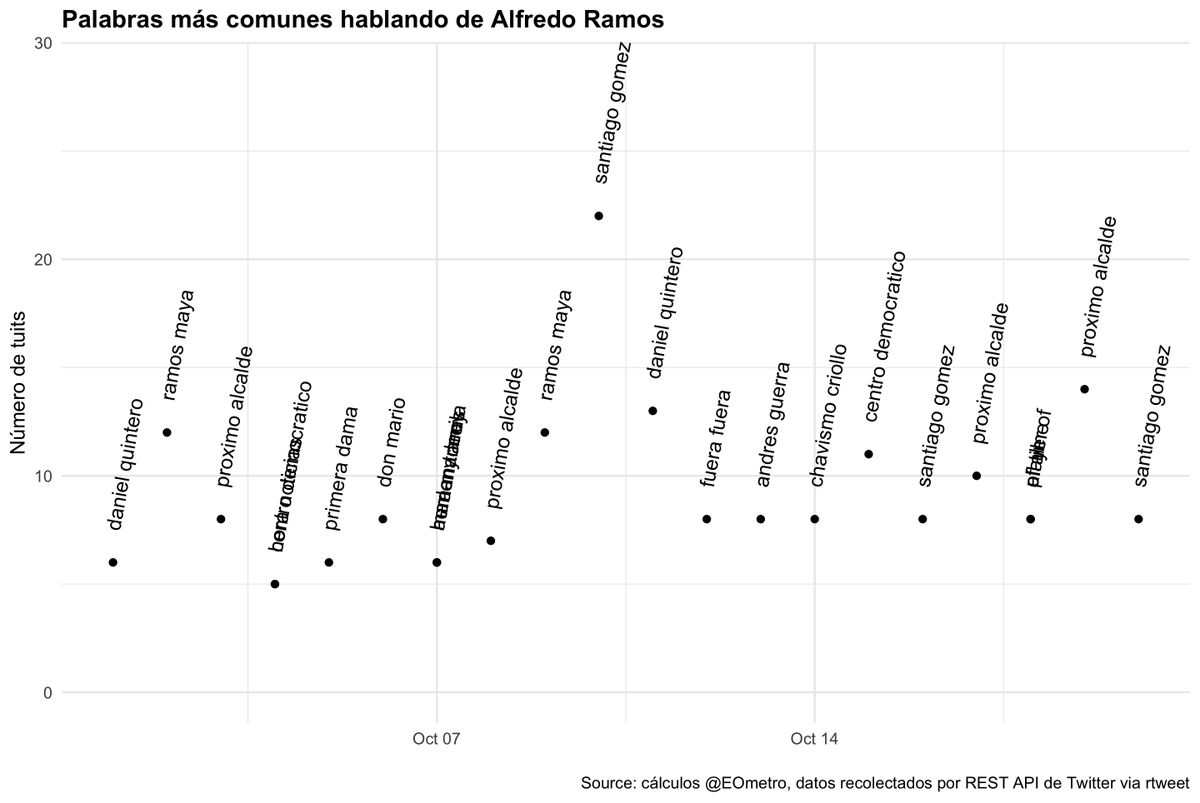 EOmetro's tweet photo. Mientras tanto a @AlfredoRamosM vienen mencionando constantemente a sus contrincantes más cercanos. 

Desde hace un buen tiempo a Daniel Quintero y ahora a Santiago Gómez.

#elMEDEDELLINometro https://t.co/GvwkTLa7Wz
