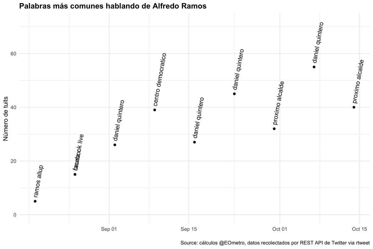 EOmetro's tweet photo. Mientras tanto a @AlfredoRamosM vienen mencionando constantemente a sus contrincantes más cercanos. 

Desde hace un buen tiempo a Daniel Quintero y ahora a Santiago Gómez.

#elMEDEDELLINometro https://t.co/GvwkTLa7Wz