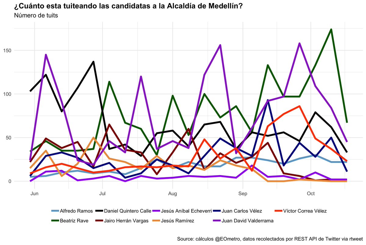 EOmetro's tweet photo. Ahora, ninguno de los que van arriba van a la cabeza en uso de Twitter.

Este premio se lo están disputando @BeatrizRave  y @jesusanibale (quien ya no está en la contienda, pero se unió a Ramos). 

#elMEDEDELLINometro https://t.co/Vr9PFNuTp4