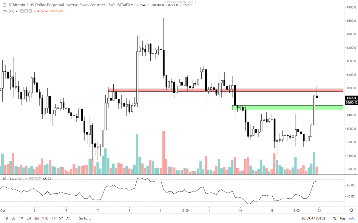 AgateVibhas's tweet photo. Closed At 8270..Will Wait For Retest To Relong $BTC 
#Bitcoin #Cryptocurrency $Crypto https://t.co/X7pzzC9ZIO