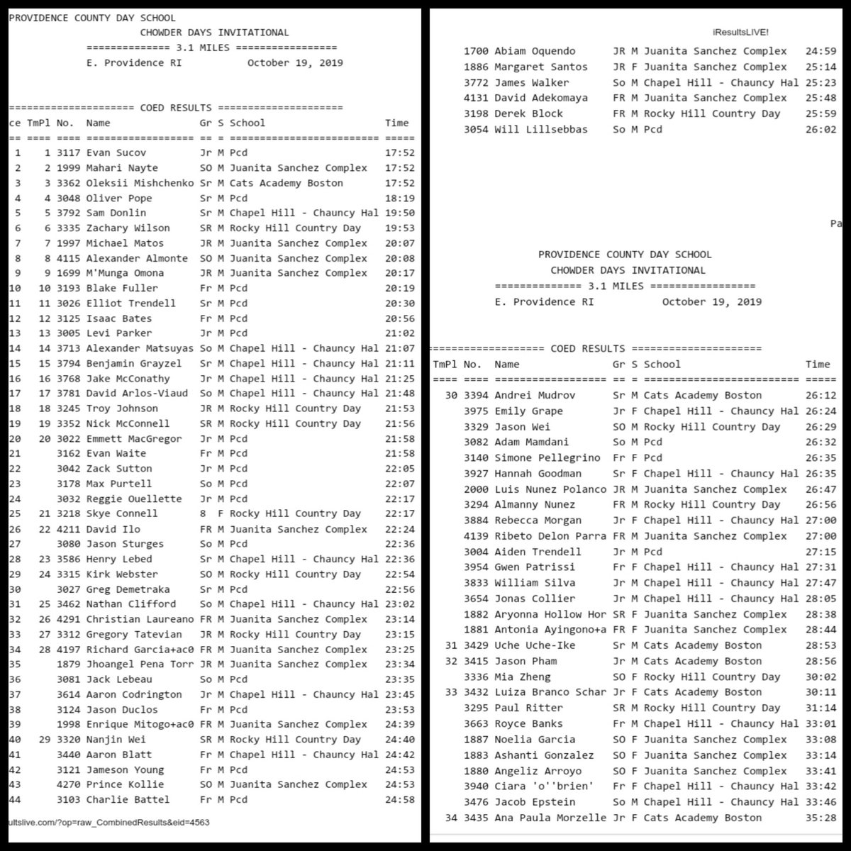 rhcdmariners's tweet image. Great results for our @RockyHillCD VXC team at @PCDAthletics #Chowderfest invite!
.
Zack: 19:53
Troy: 21:53 
Nick: 21:56
Skye: 22:17 
Kirk: 22:54 
Greg: 23:15
Tom: 24:40
Derek: 25:59
Jason: 26:29
Almanny: 26:56
Mia: 30:02 
Paul: 31:14
