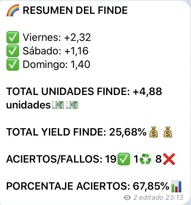 PicksRainbow's tweet photo. 🌈 INCREÍBLE FIN DE SEMANA‼️ Rozamos las 5 unidades ganadas y aquí tenéis nuestras estadísticas👀 Agradececemos a todxs lxs que nos estáis siguiendo e invitamos al resto a que os animéis https://t.co/VDhNIBthe5 TODO GRATUITO💰 #tipster #apuestasdeportivas https://t.co/GoCw7gnJwz