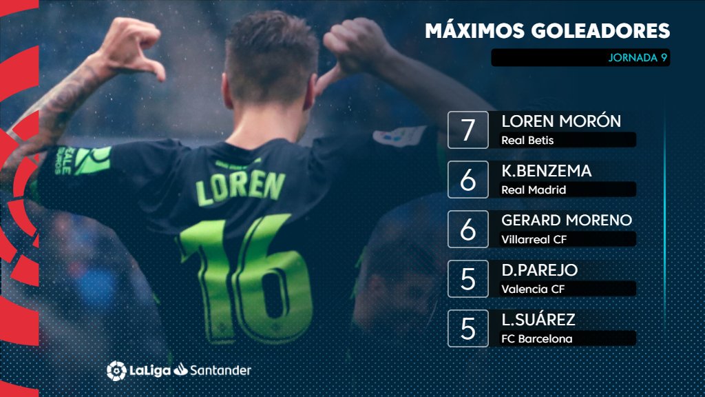El máximo goleador de #LaLigaSantander lleva el 16 a la espalda y se llama <a href="/lorenmg16/">Loren Morón</a> 🔝⚽

💚 <a href="/RealBetis/">Real Betis Balompié 🌴💚</a> 💚