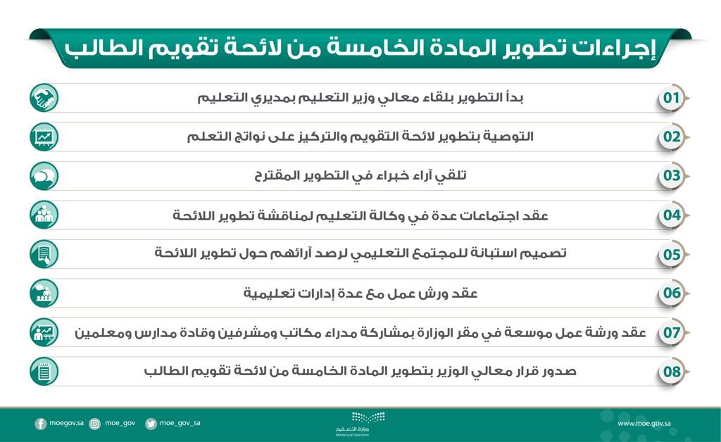 Ministry of Education General on Twitter Video وزير التربية والتعليم يعيد الامتحانات التحريرية للمواد في المرحلتين الابتدائية والمتوسطة لضمان نتائج تعليمية أفضل للطلاب والطالبات تطوير قائمة تقويم الطلاب Https T Co Kn30jiflpm