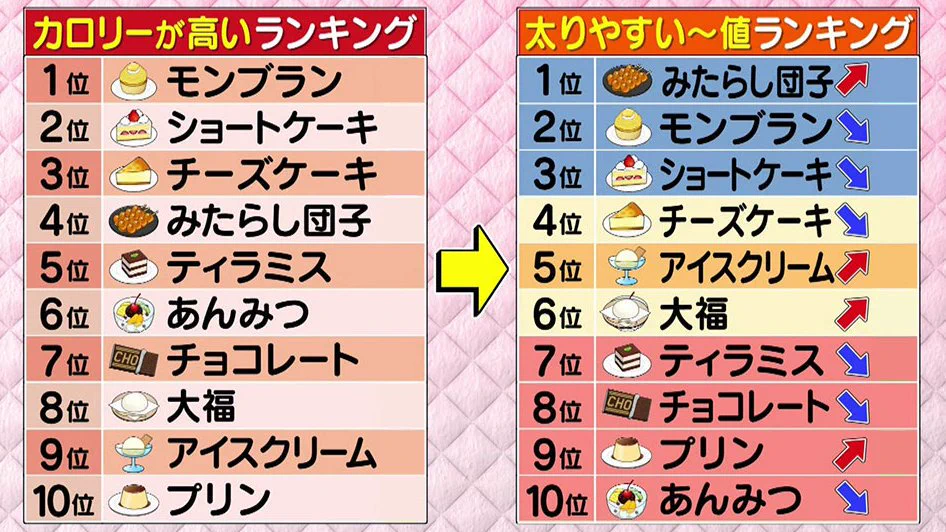 太りたくない人必見！？実は太りやすい食べ物ランキング！