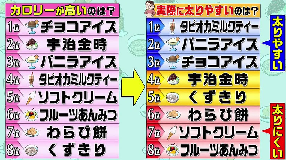 太りたくない人必見！？実は太りやすい食べ物ランキング！